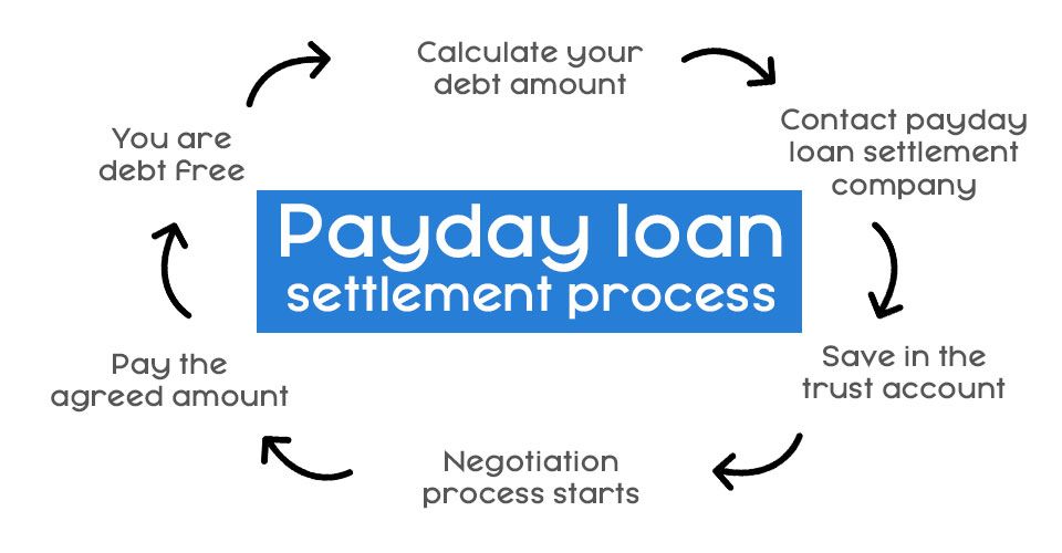 payday loans debt settlement explained