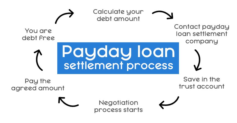 Payday loan debt settlement chart 1