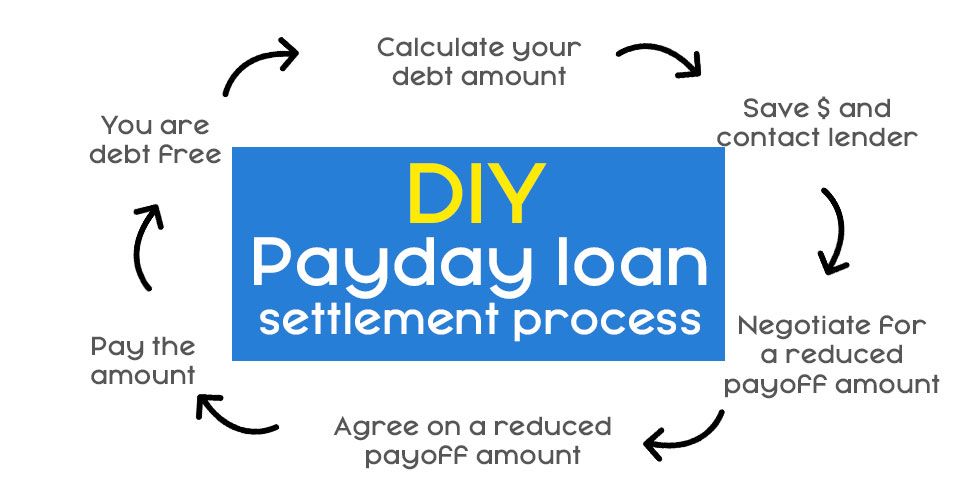 Payday loan debt settlement chart 2